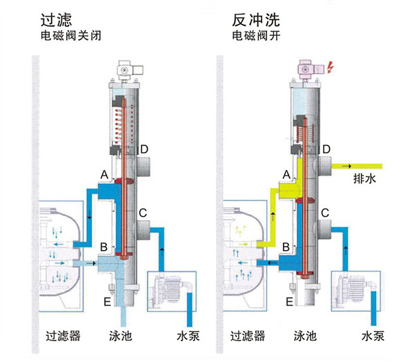 砂缸反沖洗示意