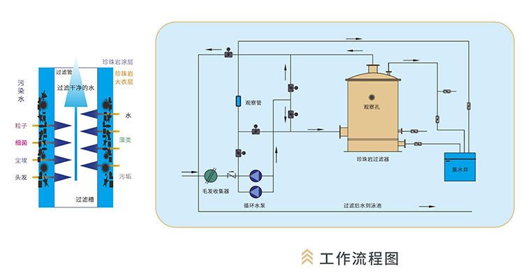 珍珠巖過濾流程機(jī)原理